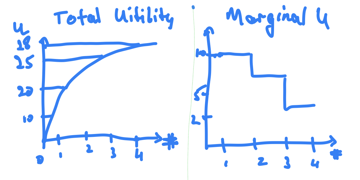 Total utility vs. Marginal utility. Marginal utility decreases for each additional item