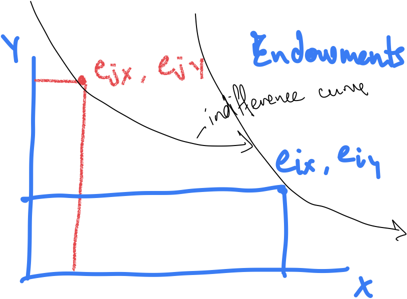 Endowments of two individuals $i,j$