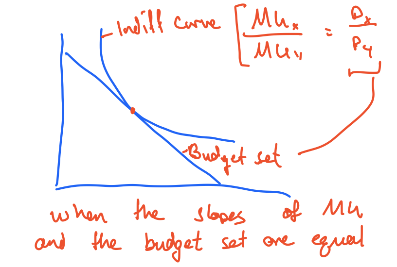 Optimal is when the slope of the budget set is equal to slope of the indiff curve