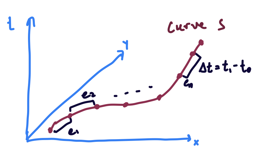 Curve (s) is broken up into segments (e) which represents piece-wise constant agent motion.