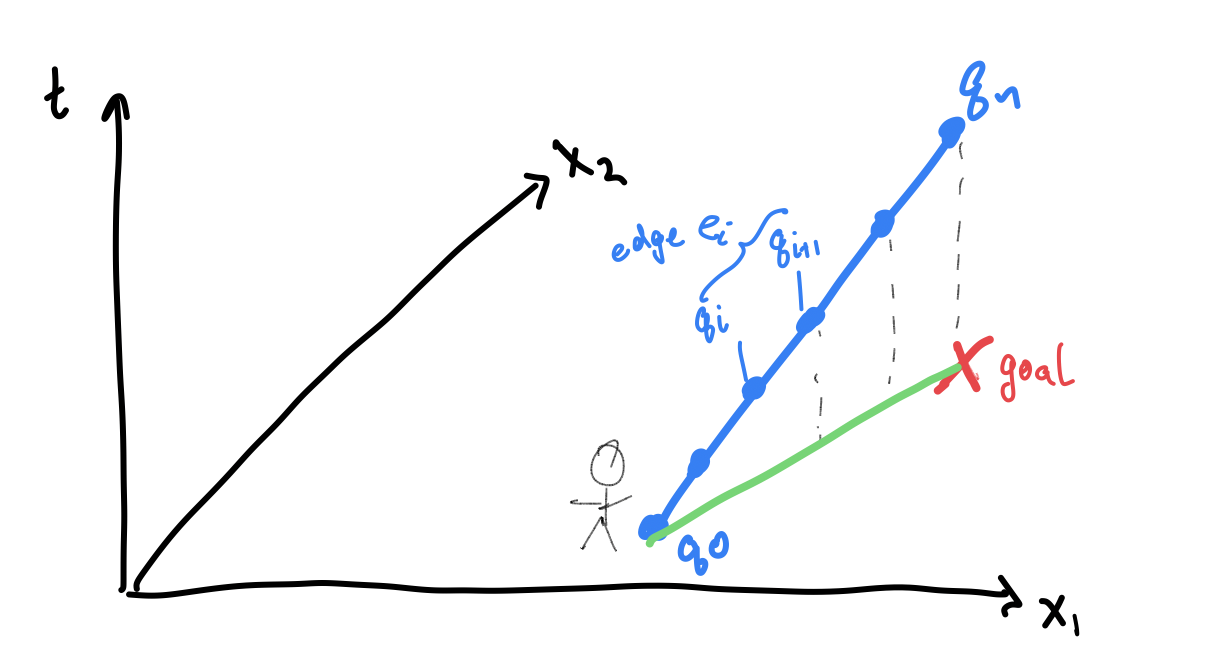 Discrete space time curve in blue. Agent's spatial path in green.